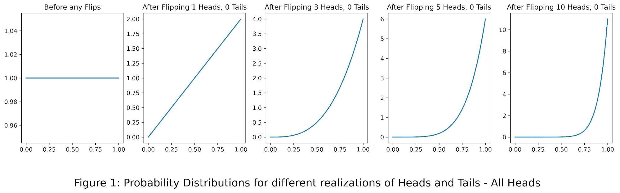  Probability Distributions for different realizations of Heads and Tails - All Heads